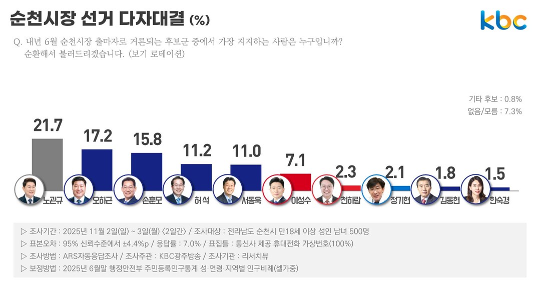 [전남의 마음] 순천시장 여론조사 – 노관규 27%, 민주당 지지도 60.6%