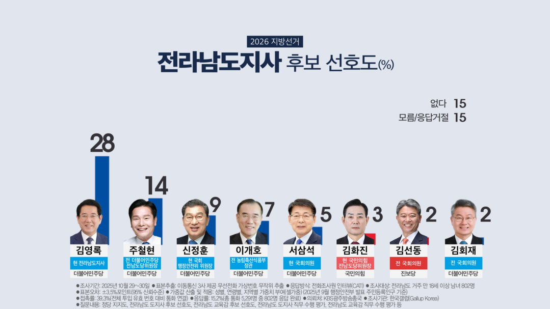 [전남의 마음] 전남도지사 여론조사 – 김영록 28%, 주철현 14%, 도정 긍정평가 64%