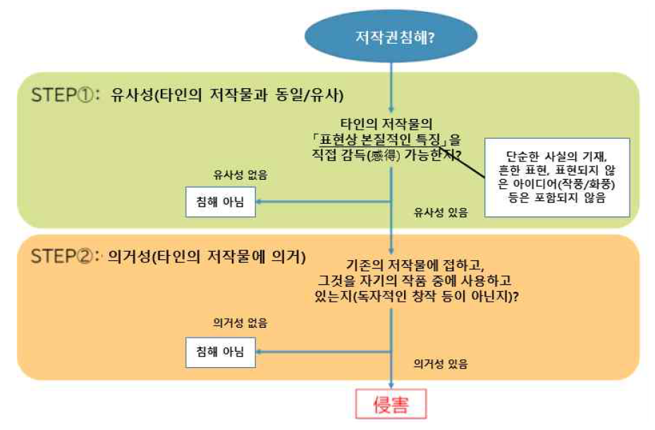 그림. 생성형AI의 결과물이 저작권을 침해하는 경우의 도식화(이미지 출처: 메타X)