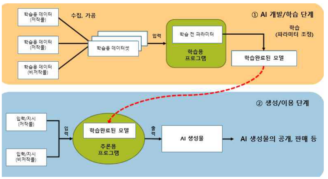 [논문 리뷰] 생성형 AI 학습과 저작권 공정이용의 경계—‘변형적 이용’과 ‘향유’ 논쟁