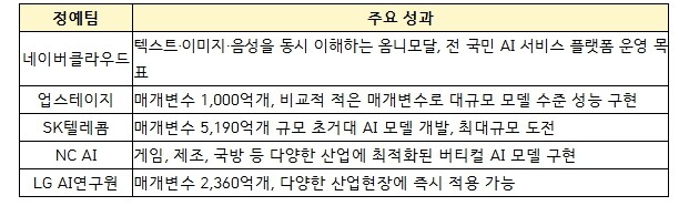 과학기술정보통신부, ｢독자 AI 파운데이션 모델｣ 프로젝트 1차 단계평가 결과 발표