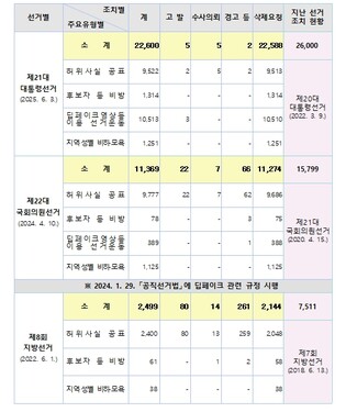 중앙선관위, 제9회 지선 딥페이크 등 대응 유관기관 대책회의 개최