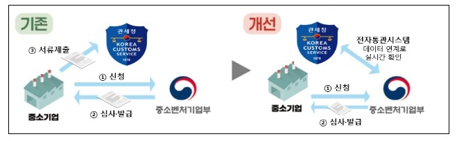 관세청, '현장에 답했다' 중소기업확인 절차 간소화 혁신