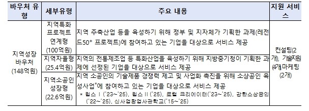 중소벤처기업부, 제조 중소기업 경쟁력의 핵심, '맞춤형 혁신 패키지' 지원