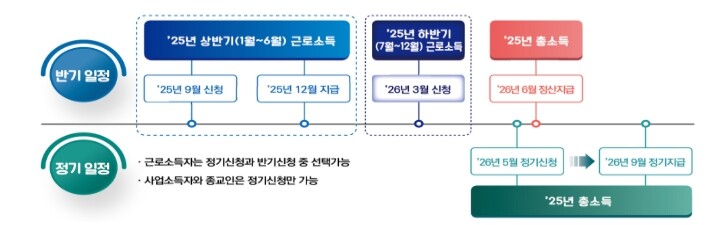 국세청, 근로장려금 반기신청 3월 16일까지, 잊지말고 신청하세요!