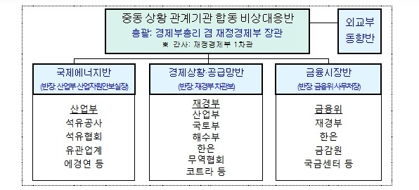 재정경제부, 중동 상황 관련 관계기관 합동 긴급 상황점검회의 개최