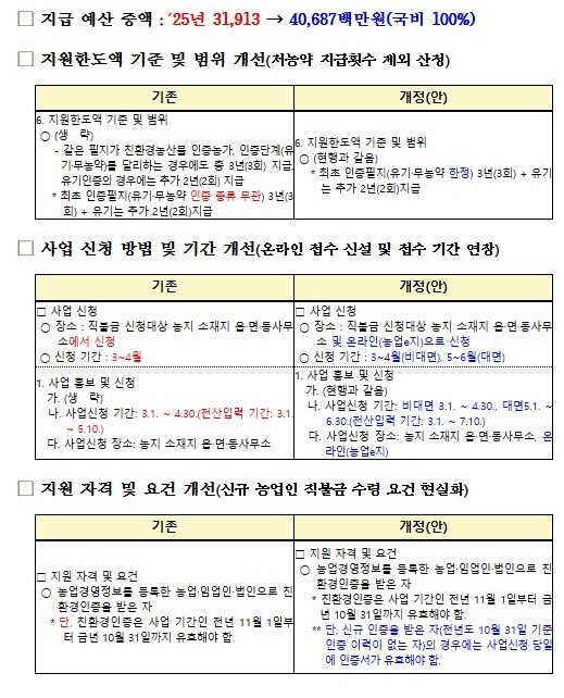 농림축산식품부, 친환경농업직불제 진입 부담 완화