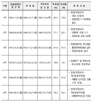 중앙선관위, 4. 7. 헌법개정안 공고에 따라 국민투표 준비 본격 시작