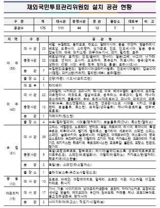 중앙선관위, 175개 공관에 재외국민투표관리위원회 설치