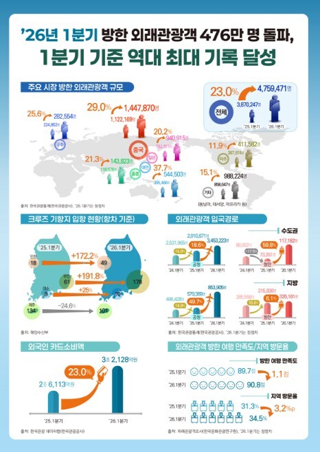 문체부, 2026년 1분기 방한 외래관광객 476만 명 돌파 1분기 기준 역대 최대 기록 달성