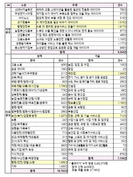 지식재산처, 국민 아이디어 2.7만건 몰렸다...정부 공모전 '역대 최대'