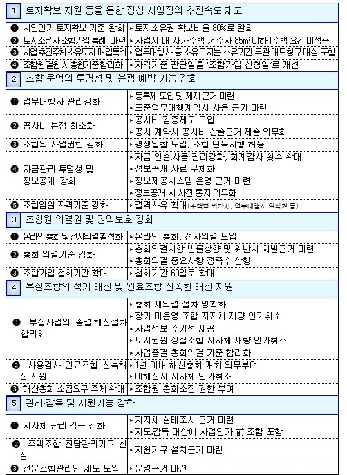 국토교통부, 지역주택조합 '희망고문' 멈춘다… "조합원 피해 예방 및 사업 정상화 방안 발표"