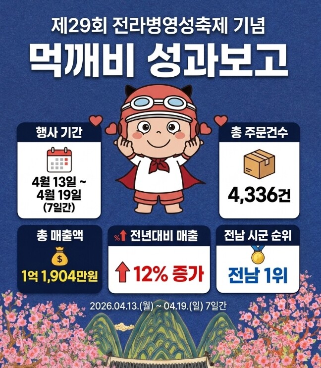강진군 전라병영성 축제, “먹깨비”와 함께 봄의활기 더했다!