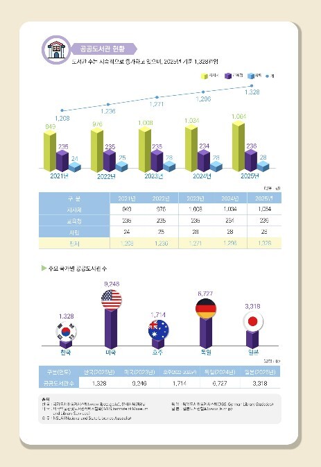 문체부, 전국 공공도서관 연간 2억 3천만 명 찾아 지역 공동체 거점으로 안착