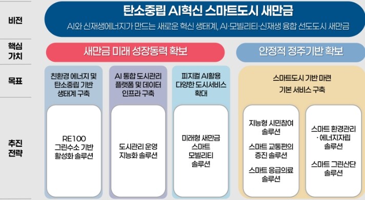 새만금, ‘AI 혁신 스마트도시’로 도약한다