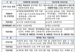 교육부, 두뇌한국(BK)21 사업,  5단계 도약을 위한 토론의 장 열려