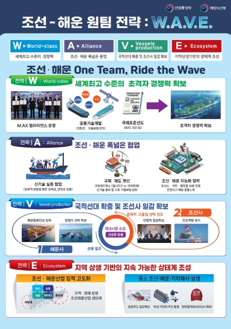 해양수산부, 차세대 파도 전략(W.A.V.E.)으로 대한민국 조선-해운 동맹 완성