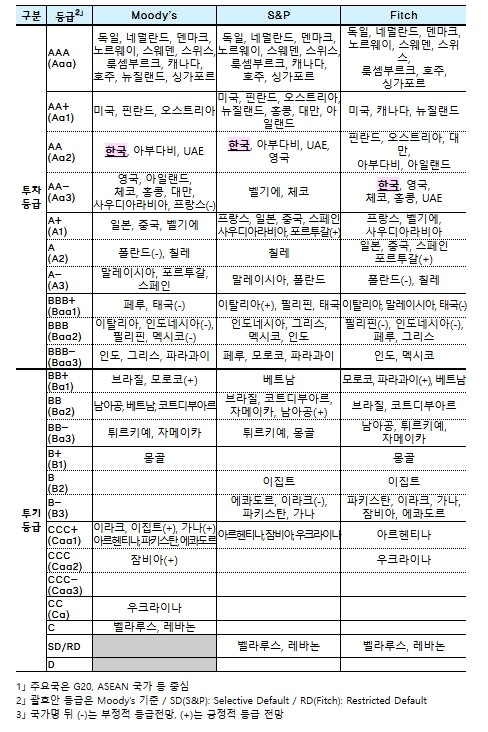 재정경제부, S&P, 한국 국가신용등급 'AA, 안정적'으로 유지