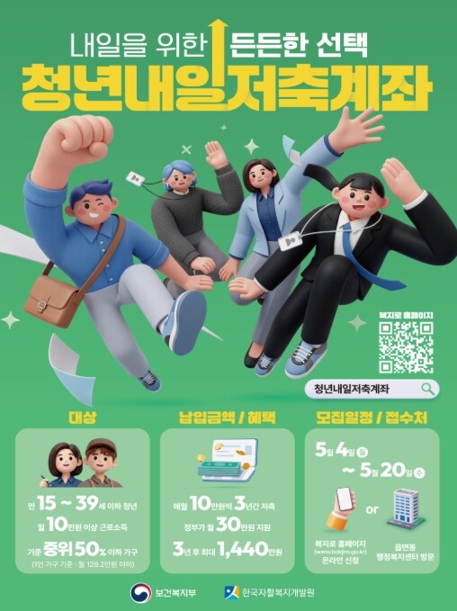 보건복지부, 월 10만 원씩 3년 모으면 1,440만 원 받는다