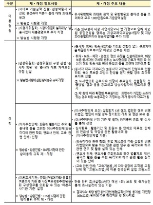 방송미디어통신위원회, '방송 3법' 시행 위한 제도적 틀 완성