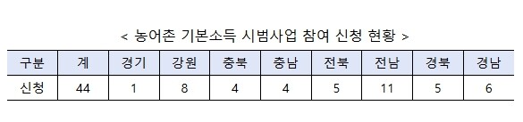 농림축산식품부, 농어촌 기본소득 시범사업 대상지역 추가 선정에 44개 군 몰려