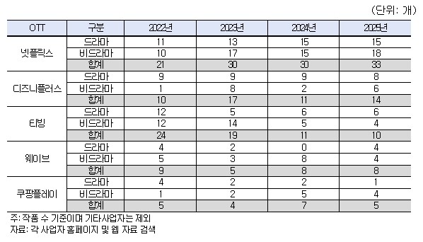 방송미디어통신위원회, 국내 제작 수요 정체…넷플릭스 영향력 늘어