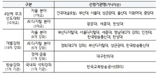 교육부, 2026년 대학 중심의 평생학습 온라인 공개강좌 활성화 사업 선정 결과 발표