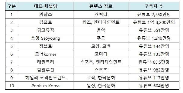 방송미디어통신위원회, 디지털크리에이터, 해외 기업과 협업으로 글로벌 무대 나선다