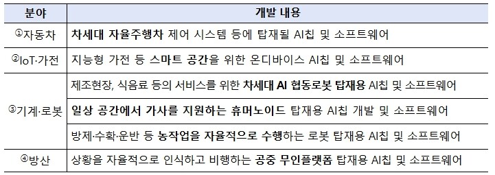 산업통상부, 스마트 기기에 국산 ‘AI 두뇌’ 심는다