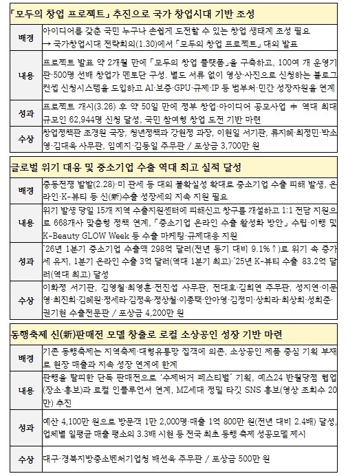 중소벤처기업부, 모두의 창업 프로젝트와 중소기업 역대 최대 수출 등에 특별성과 포상금 총 8,400만 원 수여