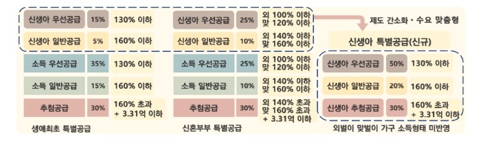 국토교통부, 출생가구, 민영주택 청약 기회 넓어진다