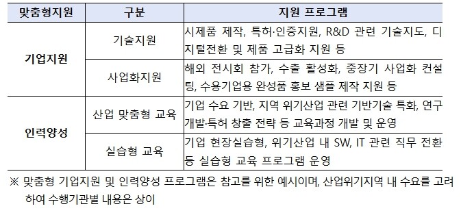 산업통상부, 울산 남구와 충남 당진시, '산업위기선제대응지역' 신규 지정