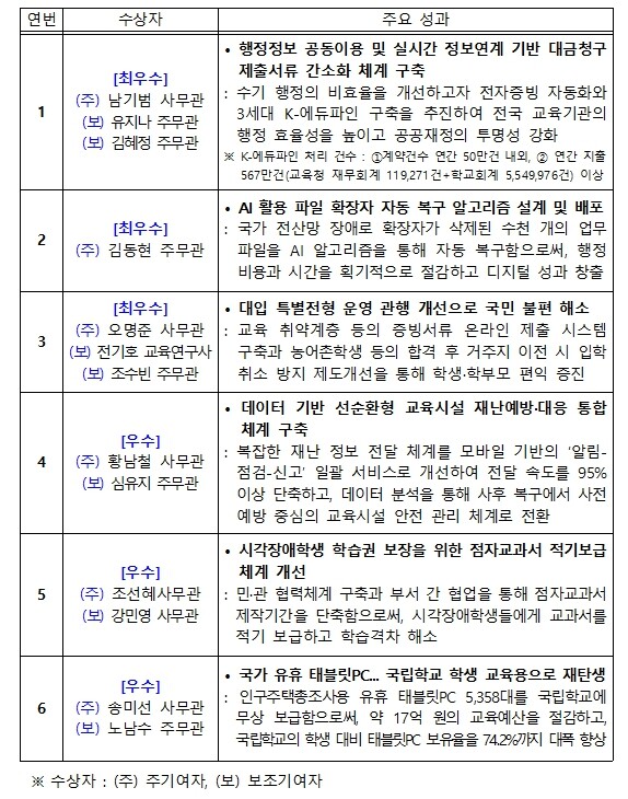 “종이 서류 없애고, 예산 아끼고!” 교육부, 국민 삶 바꾼 우수공무원 시상