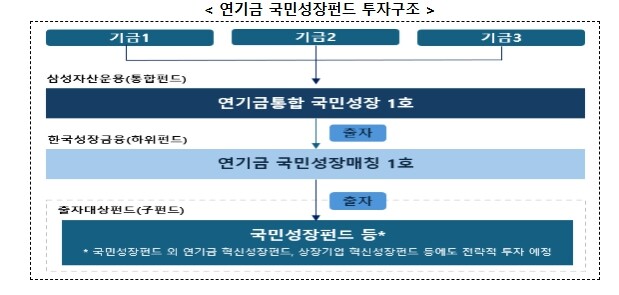기획예산처, 연기금투자풀, 연기금용 국민성장펀드 최단기간 내 누적모집금액 1,100억 달성