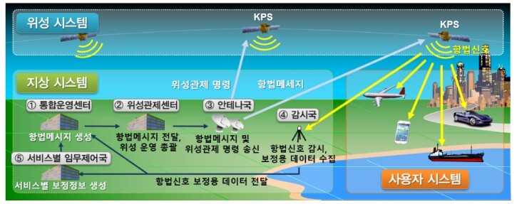 우주항공청, 한국형 GPS(KPS), 산업계와 함께 활용 기반 만든다