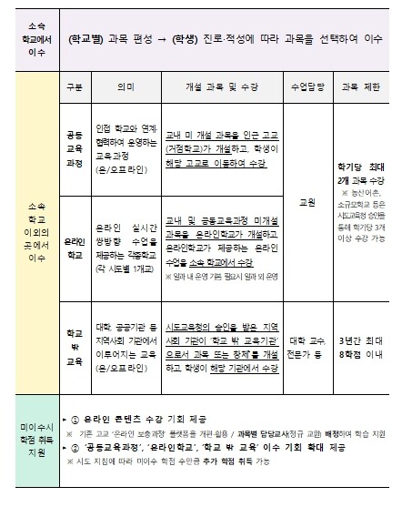 교육부, 섬마을 고교생, 서울대 연계 과목으로 배움을 넓힌다