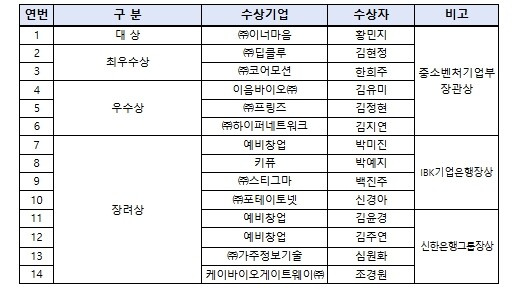 중소벤처기업부, 27년간 이어 온 여성창업의 대표 등용문 2026년 '여성창업경진대회' 시상식 개최