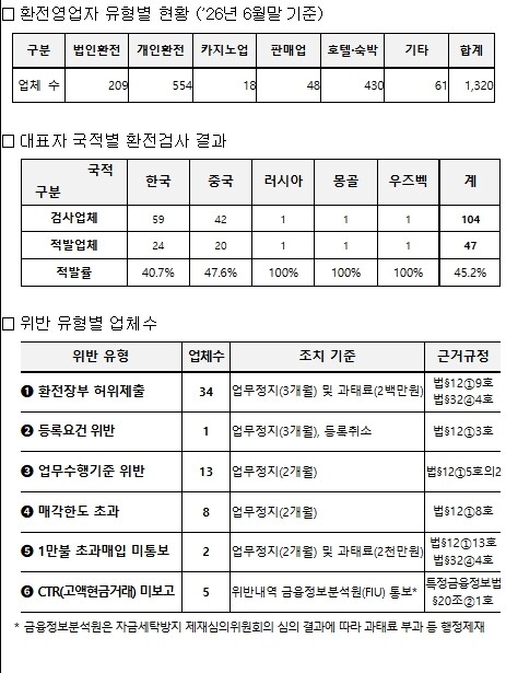 관세청, 환전영업자 불법행위 집중단속 결과 47개소 적발