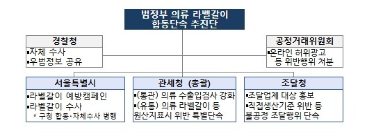 정부, 저가 수입의류 '라벨갈이' 416억원 규모 적발 범정부 합동 단속결과 발표