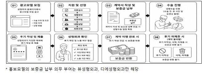 공정거래위원회, 3개 성형외과의원의 표시광고법 위반 광고행위 제재