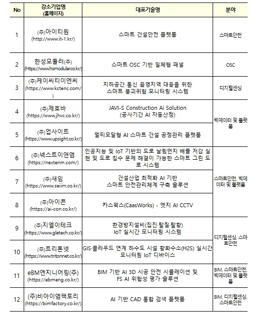 국토교통부, 건설 AI, 스마트건설을 이끌어갈 실증 기술과 강소기업 선정