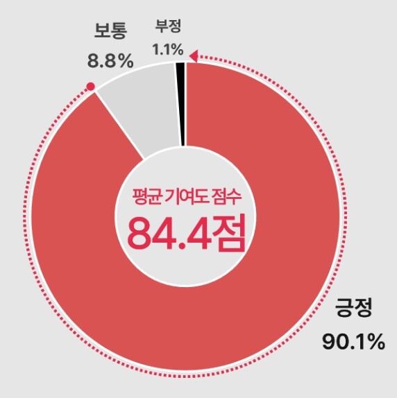 문체부, '문화요일' 확대 만족도 조사 결과 문화예술활동 참여 71.1% 증가