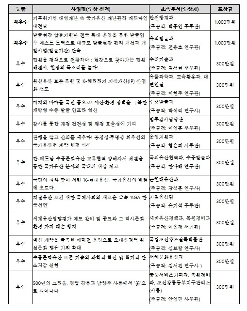 국가유산청, '성과 중심' 정부 인사기조 발맞춰 출범 첫 대규모 특별포상 실시
