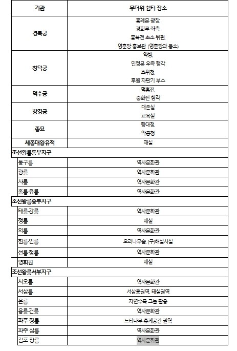 국가유산청, 조선왕릉, 한여름 안전한 관람 환경 조성에 총력