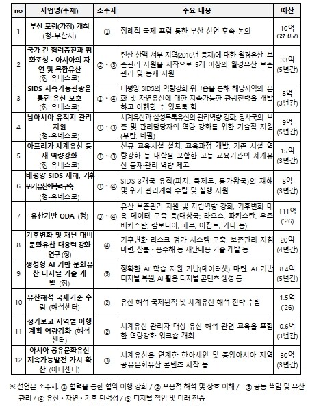 국가유산청, 대한민국 정부 주도로 제48차 유네스코 세계유산위원회 본회의 첫날 '부산 선언' 채택