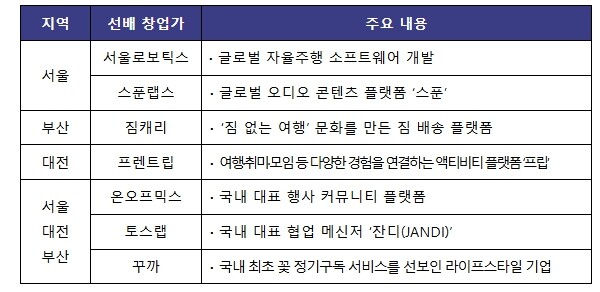 중소벤처기업부, 함께 나누는 창업을 향해, 모두의 창업 파운더스 서클 개시