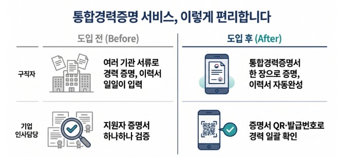 고용노동부, 흩어진 내 경력을 한곳에!고용24 통합경력증명 서비스 오픈