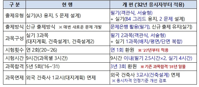 국토교통부, 건축사 자격제도, 2032년까지 단계적 개편