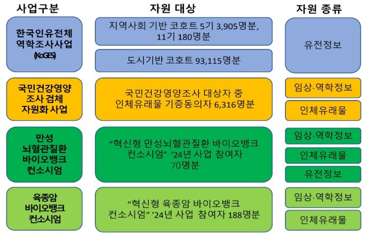 질병관리청, 보건의료 연구용 인체자원 추가 공개