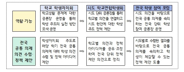 교육부, 시도 학생 대표가 한자리에 모인다, 전국 단위 학생 자치 운영의 첫걸음